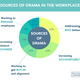 Image for article titled A “drama researcher” explains how to avoid drama at work